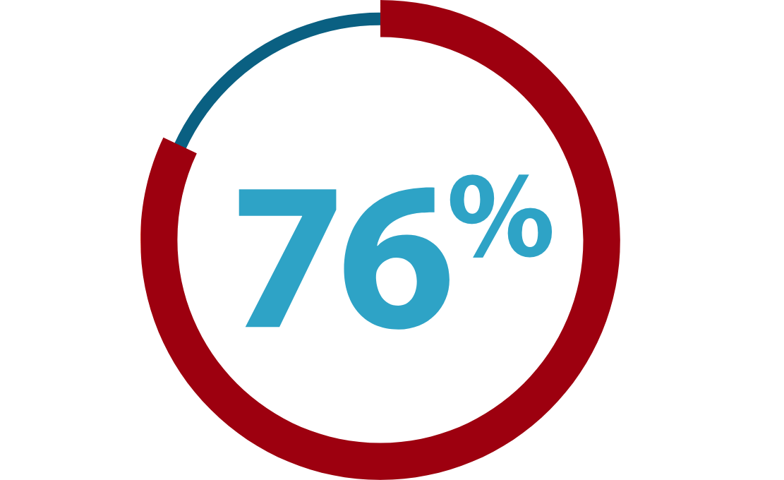 Image of 76% in a graphical circle
